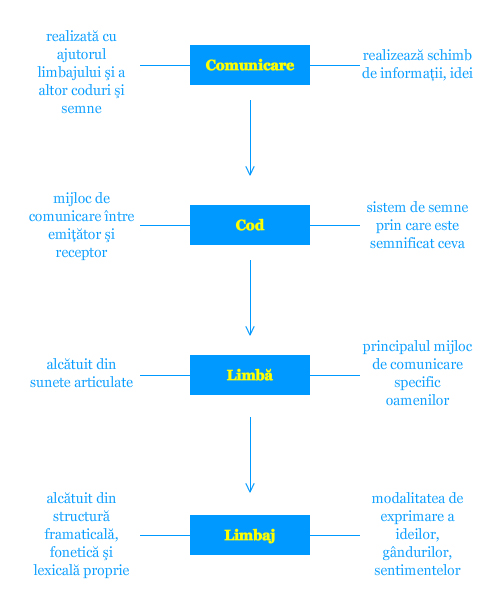 schema cod-limbă-limbaj-comunicare